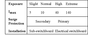 Figure 1. Rating for lightning exposure risk